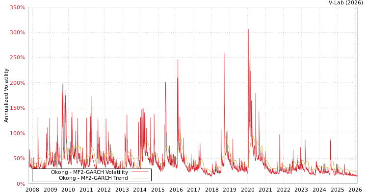 graph of Okong MF2-GARCH