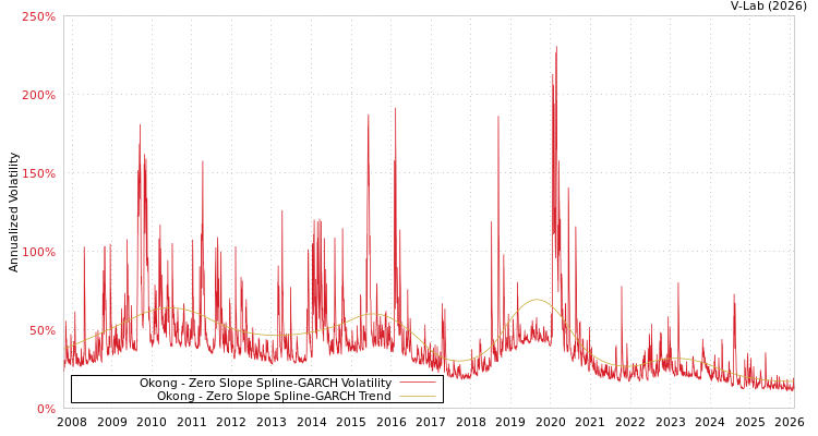 graph of Okong S0GARCH