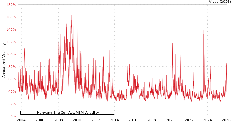 graph of Hanyang Eng Co AMEM