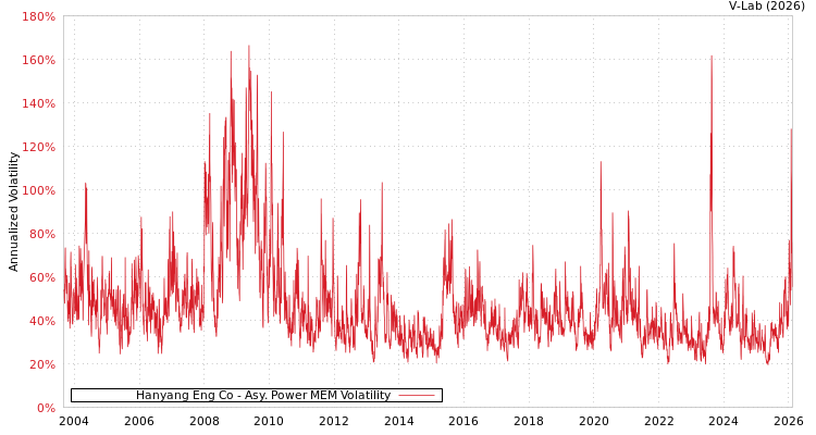 graph of Hanyang Eng Co APMEM