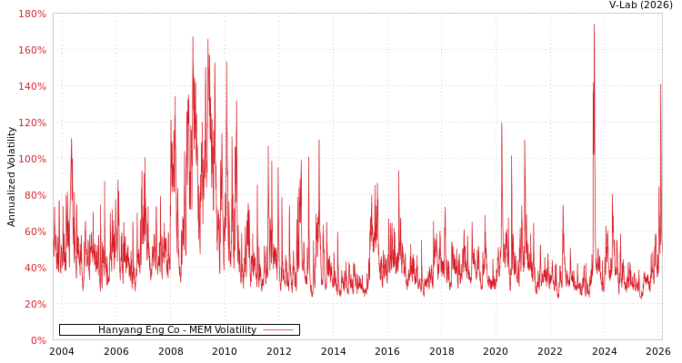 graph of Hanyang Eng Co MEM