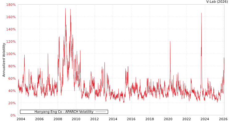 graph of Hanyang Eng Co APARCH