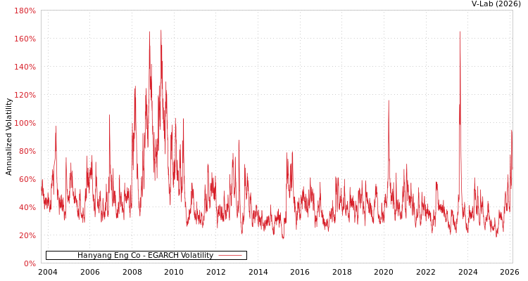 graph of Hanyang Eng Co EGARCH