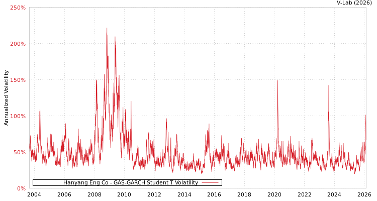 graph of Hanyang Eng Co GAS-GARCH-T