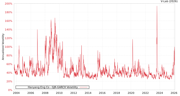 graph of Hanyang Eng Co GJR-GARCH