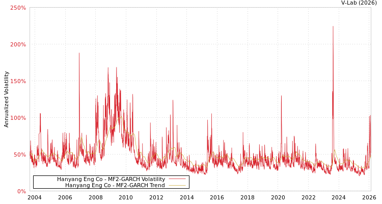 graph of Hanyang Eng Co MF2-GARCH