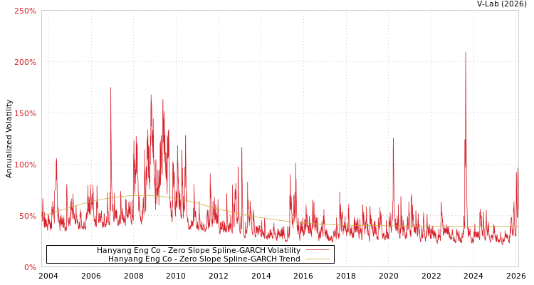 graph of Hanyang Eng Co S0GARCH