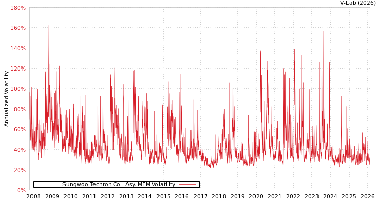 graph of Sungwoo Techron Co AMEM