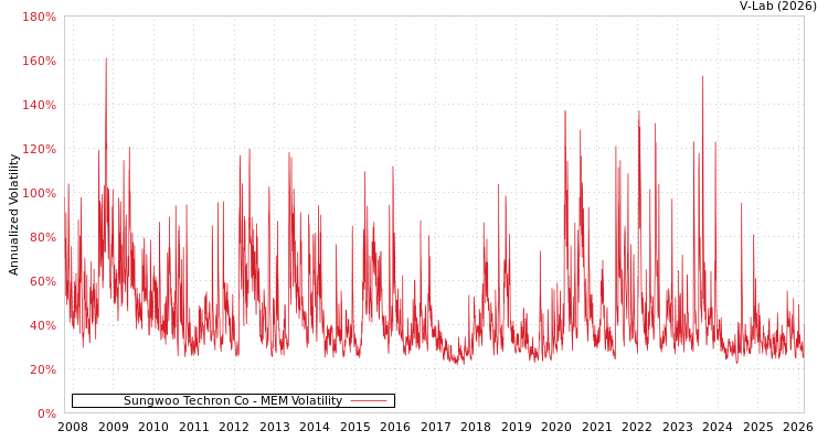 graph of Sungwoo Techron Co MEM