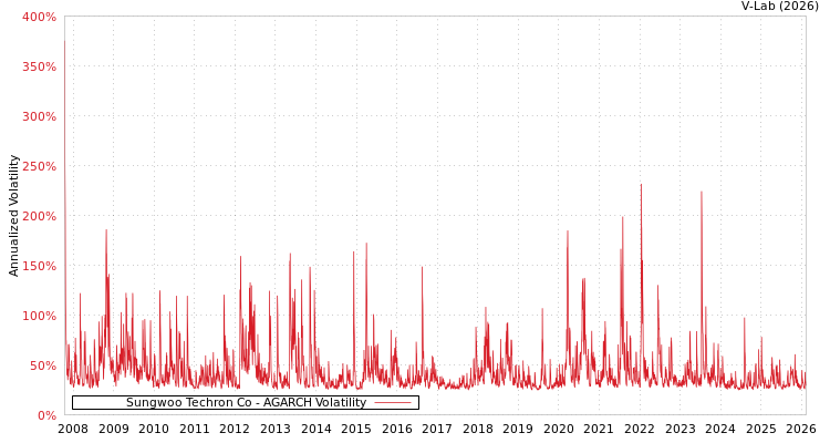 graph of Sungwoo Techron Co AGARCH