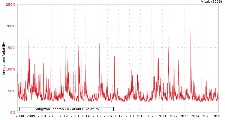 graph of Sungwoo Techron Co APARCH
