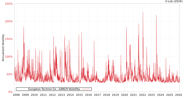 graph of Sungwoo Techron Co GARCH