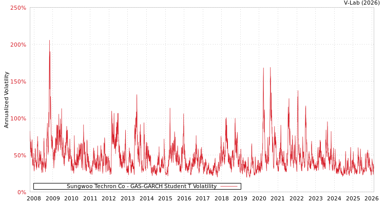 graph of Sungwoo Techron Co GAS-GARCH-T