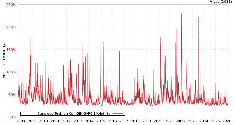graph of Sungwoo Techron Co GJR-GARCH