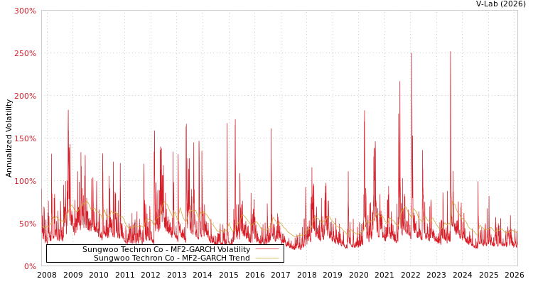 graph of Sungwoo Techron Co MF2-GARCH