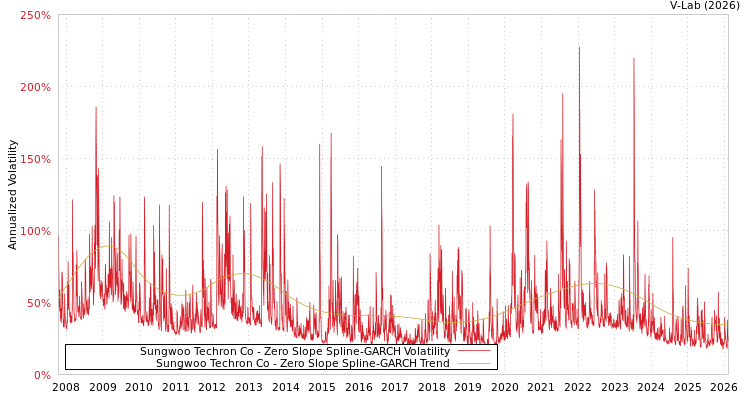 graph of Sungwoo Techron Co S0GARCH
