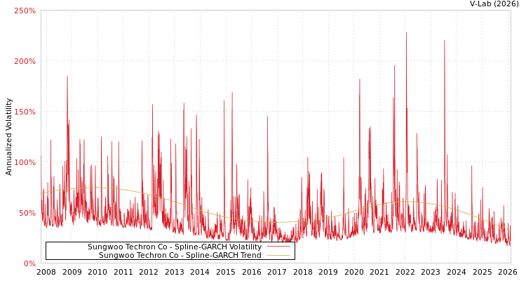 graph of Sungwoo Techron Co SGARCH