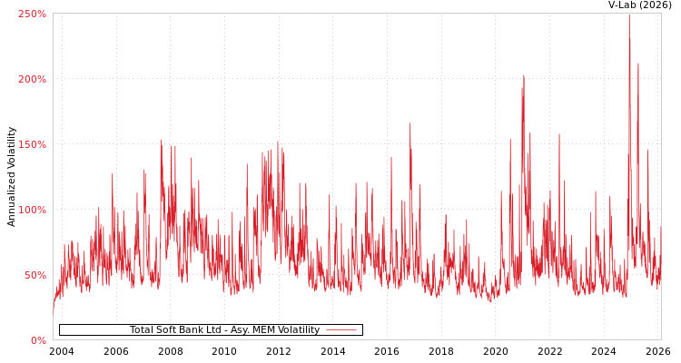 graph of Total Soft Bank Ltd AMEM