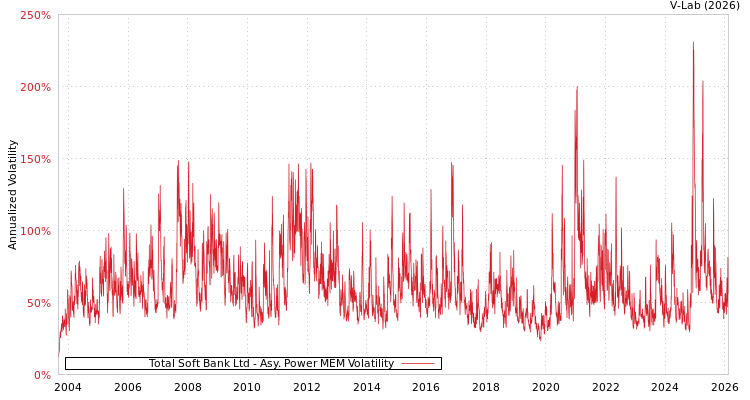 graph of Total Soft Bank Ltd APMEM