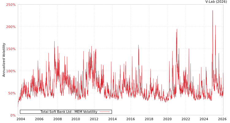 graph of Total Soft Bank Ltd MEM