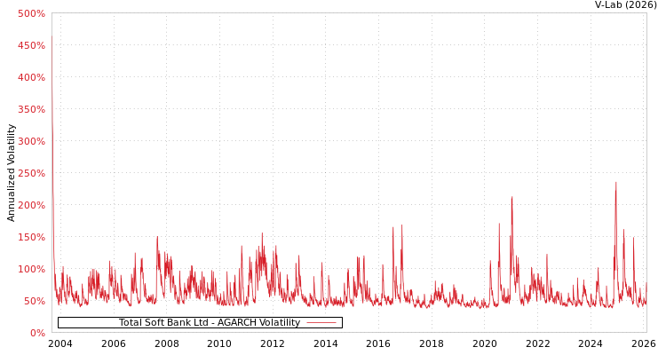 graph of Total Soft Bank Ltd AGARCH