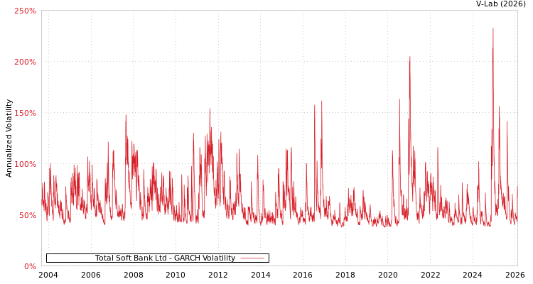 graph of Total Soft Bank Ltd GARCH