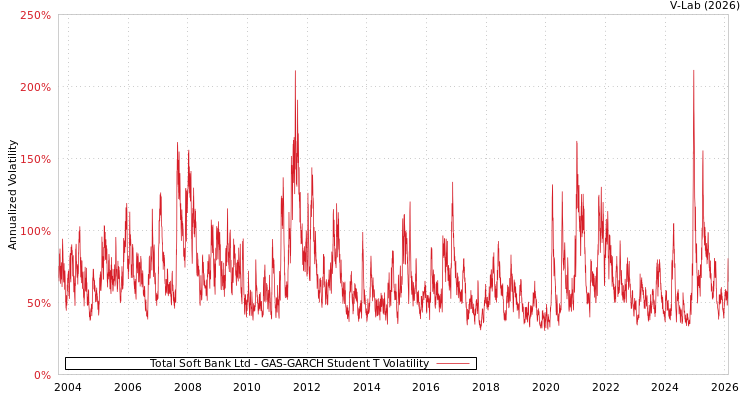 graph of Total Soft Bank Ltd GAS-GARCH-T