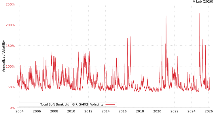 graph of Total Soft Bank Ltd GJR-GARCH