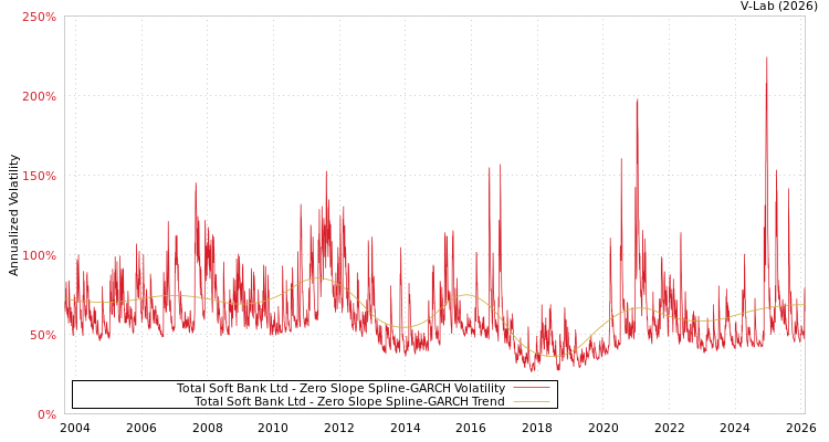 graph of Total Soft Bank Ltd S0GARCH
