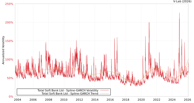 graph of Total Soft Bank Ltd SGARCH