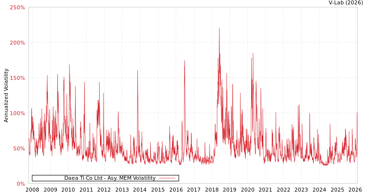 graph of Daea Ti Co Ltd AMEM
