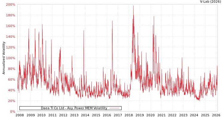 graph of Daea Ti Co Ltd APMEM