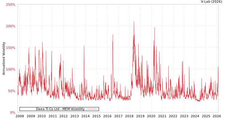 graph of Daea Ti Co Ltd MEM