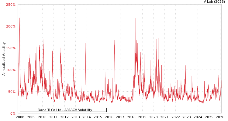 graph of Daea Ti Co Ltd APARCH