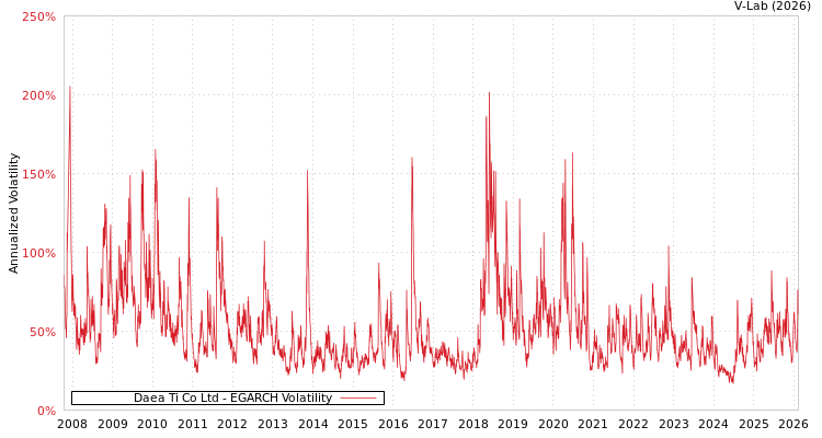graph of Daea Ti Co Ltd EGARCH