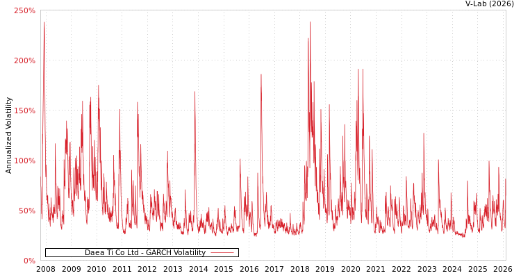 graph of Daea Ti Co Ltd GARCH