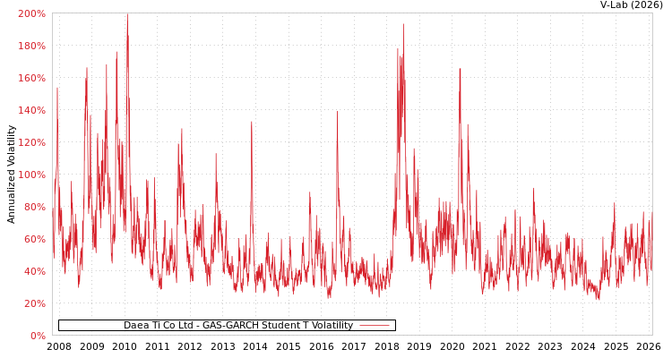 graph of Daea Ti Co Ltd GAS-GARCH-T