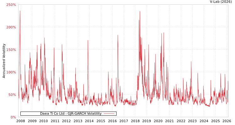 graph of Daea Ti Co Ltd GJR-GARCH