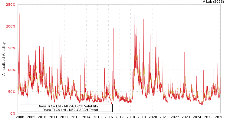 graph of Daea Ti Co Ltd MF2-GARCH