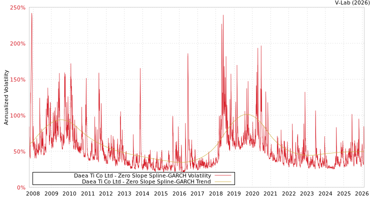 graph of Daea Ti Co Ltd S0GARCH