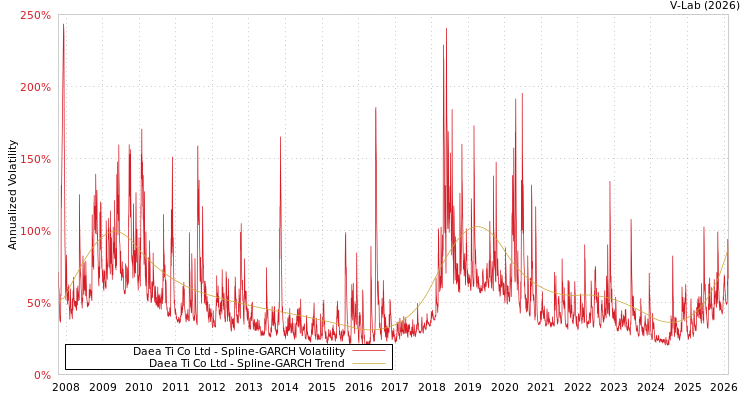 graph of Daea Ti Co Ltd SGARCH