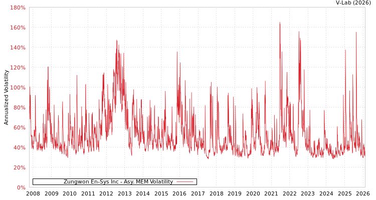 graph of Zungwon En-Sys Inc AMEM