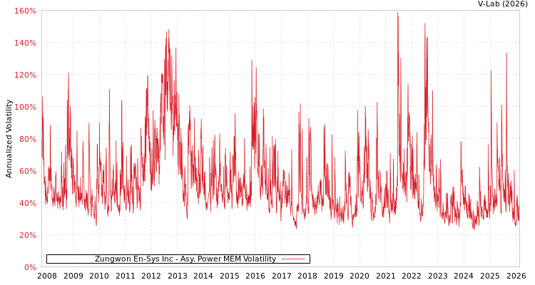 graph of Zungwon En-Sys Inc APMEM
