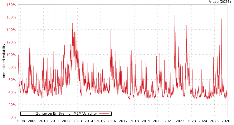 graph of Zungwon En-Sys Inc MEM