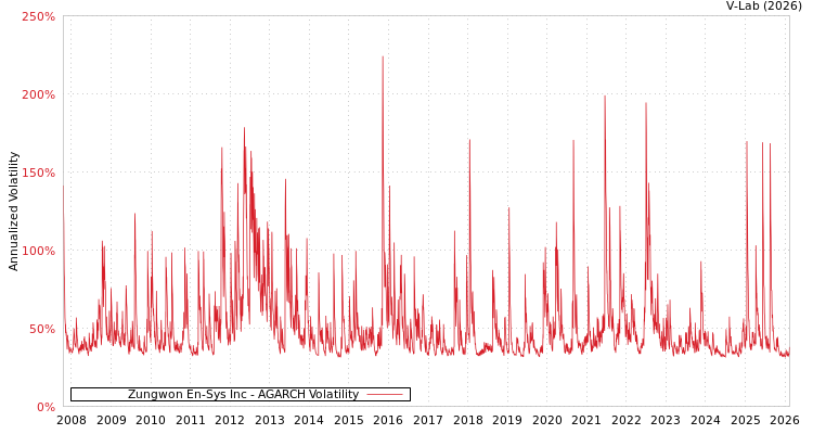graph of Zungwon En-Sys Inc AGARCH