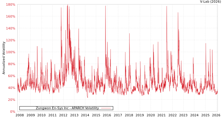 graph of Zungwon En-Sys Inc APARCH