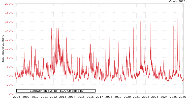 graph of Zungwon En-Sys Inc EGARCH