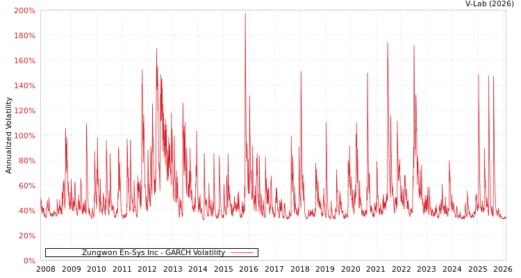 graph of Zungwon En-Sys Inc GARCH
