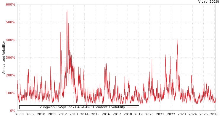 graph of Zungwon En-Sys Inc GAS-GARCH-T