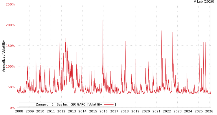 graph of Zungwon En-Sys Inc GJR-GARCH